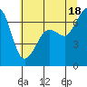 Stuart Island tide chart for Sunday, July 18, 2021