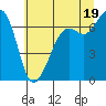 Stuart Island tide chart for Monday, July 19, 2021