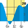 Stuart Island tide chart for Tuesday, July 20, 2021