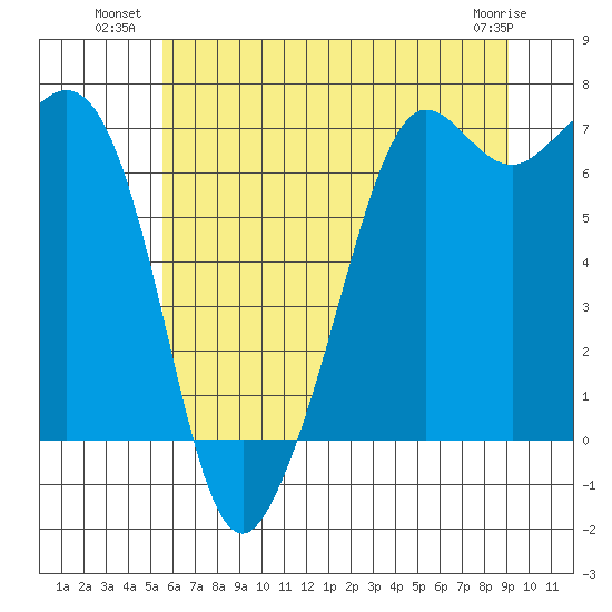 Stuart Island tide chart for Wednesday, July 21, 2021