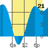Stuart Island tide chart for Wednesday, July 21, 2021