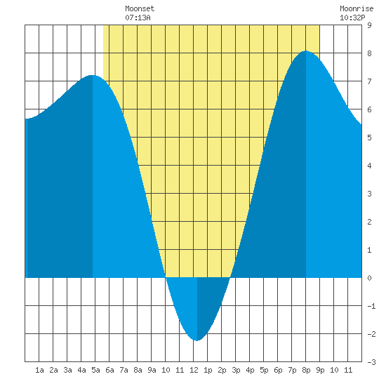 Stuart Island tide chart for Sunday, July 25, 2021
