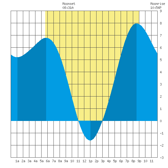Stuart Island tide chart for Monday, July 26, 2021