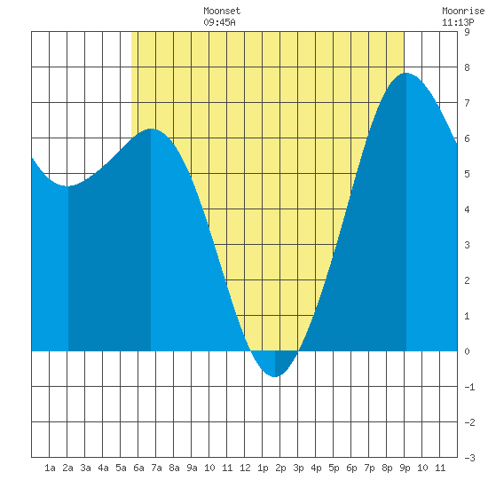 Stuart Island tide chart for Tuesday, July 27, 2021