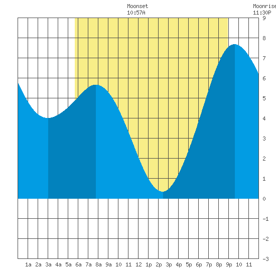 Stuart Island tide chart for Wednesday, July 28, 2021