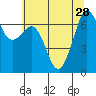 Stuart Island tide chart for Wednesday, July 28, 2021