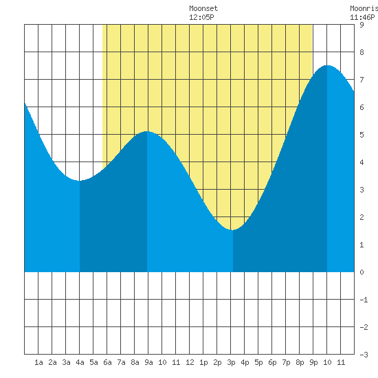 Stuart Island tide chart for Thursday, July 29, 2021