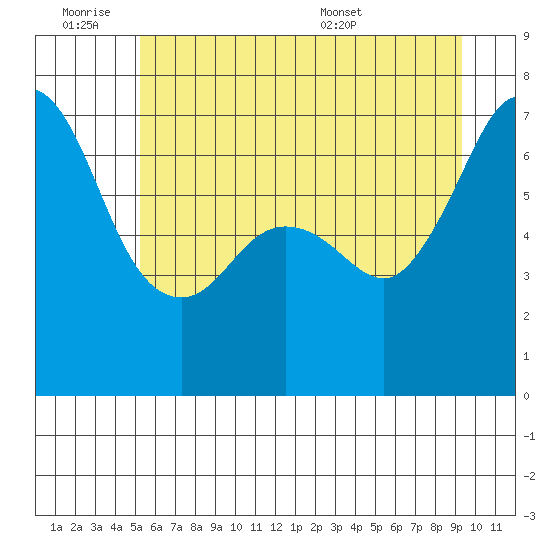 Stuart Island tide chart for Friday, July 2, 2021