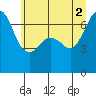Stuart Island tide chart for Friday, July 2, 2021