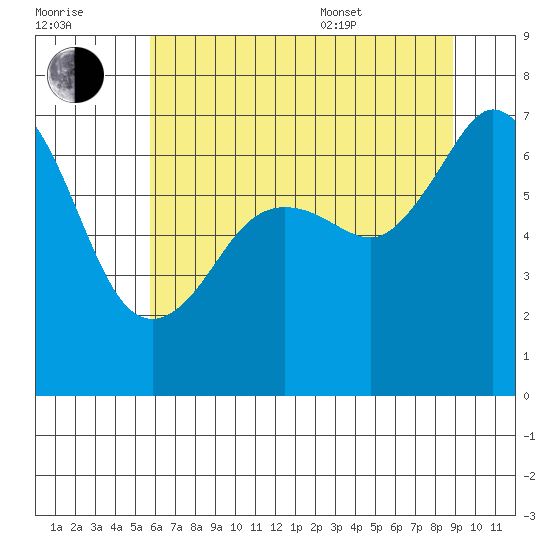 Stuart Island tide chart for Saturday, July 31, 2021