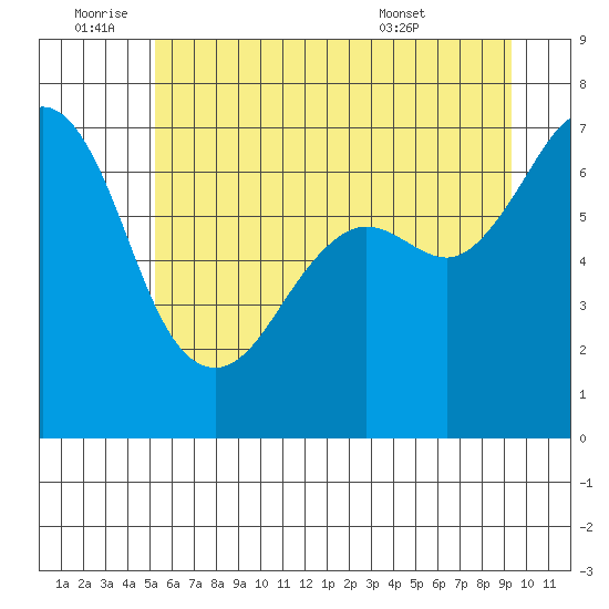 Stuart Island tide chart for Saturday, July 3, 2021