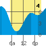 Stuart Island tide chart for Sunday, July 4, 2021