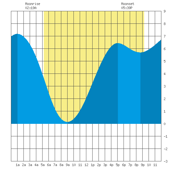 Stuart Island tide chart for Monday, July 5, 2021
