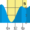 Stuart Island tide chart for Monday, July 5, 2021