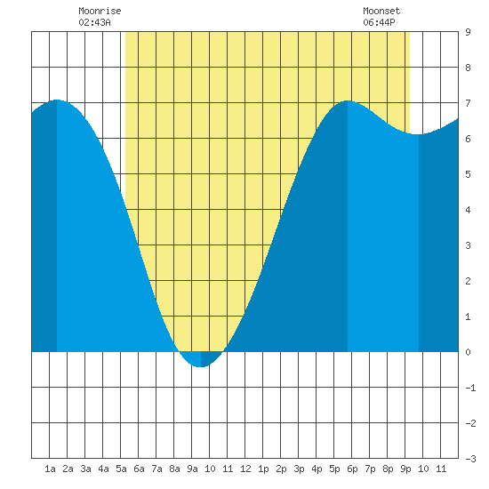 Stuart Island tide chart for Tuesday, July 6, 2021