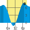 Stuart Island tide chart for Thursday, July 8, 2021
