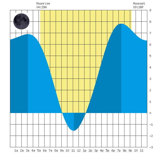 Stuart Island tide chart for Friday, July 9, 2021