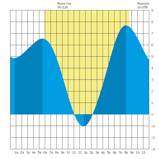 Stuart Island tide chart for Tuesday, August 10, 2021