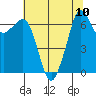 Stuart Island tide chart for Tuesday, August 10, 2021