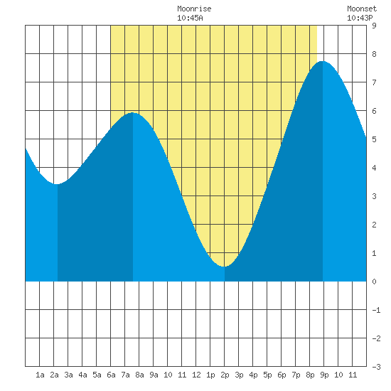 Stuart Island tide chart for Thursday, August 12, 2021