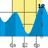 Stuart Island tide chart for Thursday, August 12, 2021