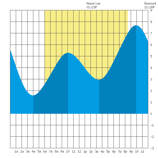 Stuart Island tide chart for Saturday, August 14, 2021