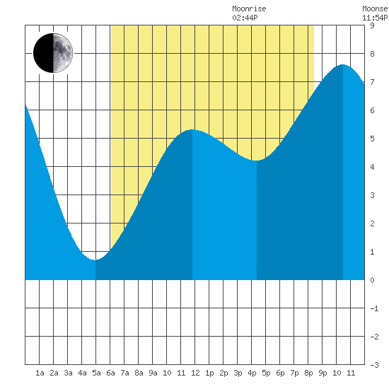 Stuart Island tide chart for Sunday, August 15, 2021