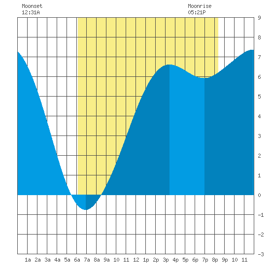 Stuart Island tide chart for Tuesday, August 17, 2021