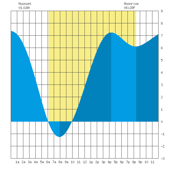 Stuart Island tide chart for Wednesday, August 18, 2021