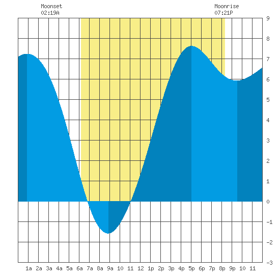 Stuart Island tide chart for Thursday, August 19, 2021