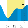 Stuart Island tide chart for Sunday, August 1, 2021