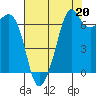 Stuart Island tide chart for Friday, August 20, 2021