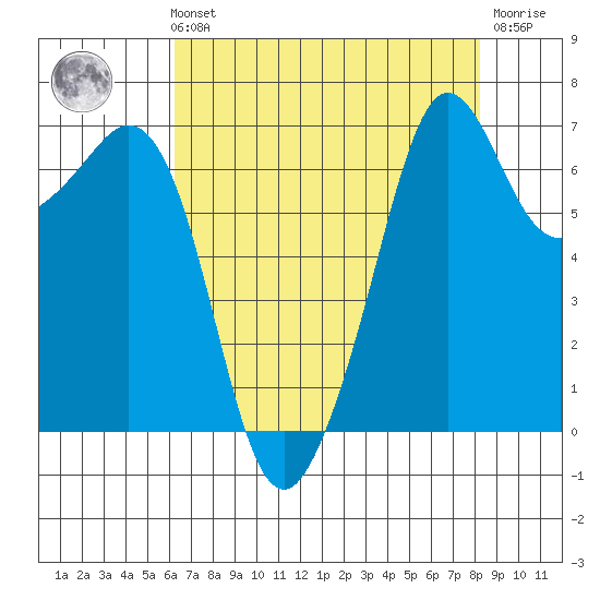 Stuart Island tide chart for Sunday, August 22, 2021