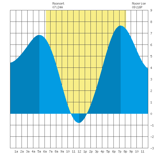 Stuart Island tide chart for Monday, August 23, 2021