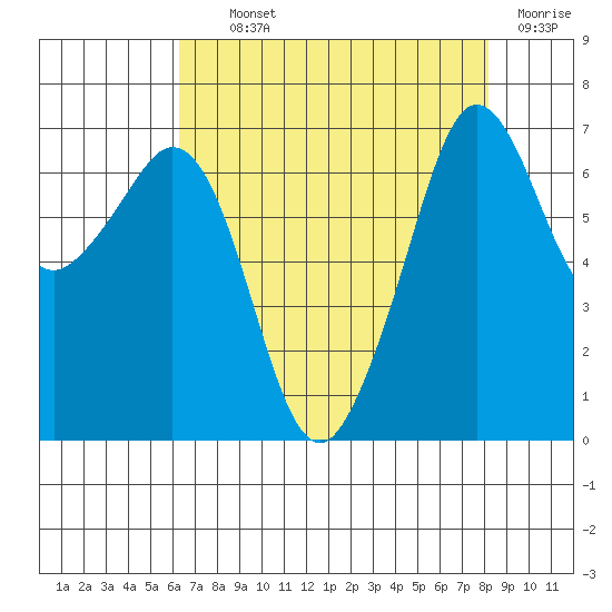 Stuart Island tide chart for Tuesday, August 24, 2021