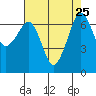 Stuart Island tide chart for Wednesday, August 25, 2021