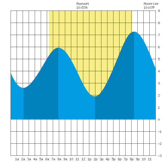 Stuart Island tide chart for Thursday, August 26, 2021