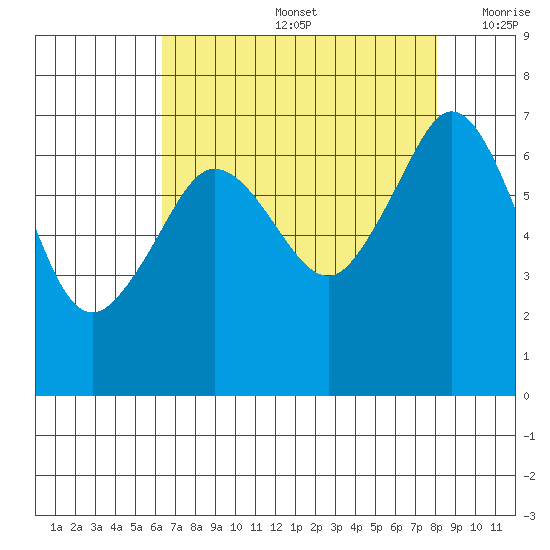 Stuart Island tide chart for Friday, August 27, 2021
