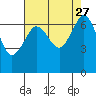 Stuart Island tide chart for Friday, August 27, 2021