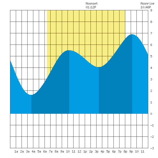 Stuart Island tide chart for Saturday, August 28, 2021