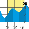 Stuart Island tide chart for Saturday, August 28, 2021