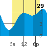 Stuart Island tide chart for Sunday, August 29, 2021