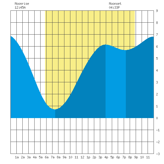 Stuart Island tide chart for Monday, August 2, 2021