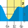 Stuart Island tide chart for Monday, August 2, 2021