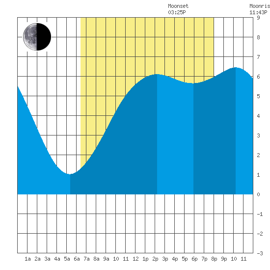 Stuart Island tide chart for Monday, August 30, 2021