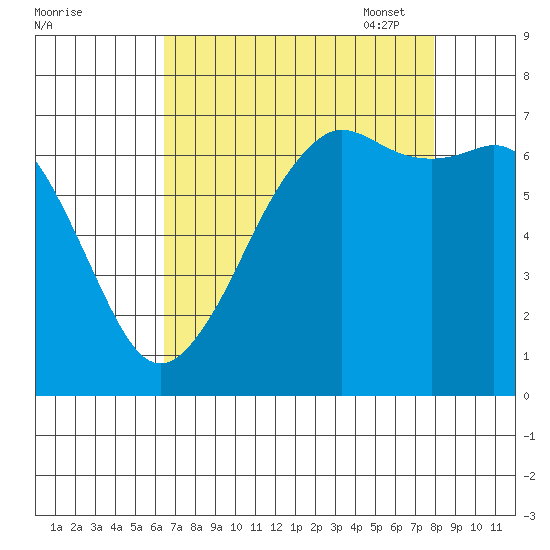 Stuart Island tide chart for Tuesday, August 31, 2021