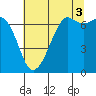 Stuart Island tide chart for Tuesday, August 3, 2021
