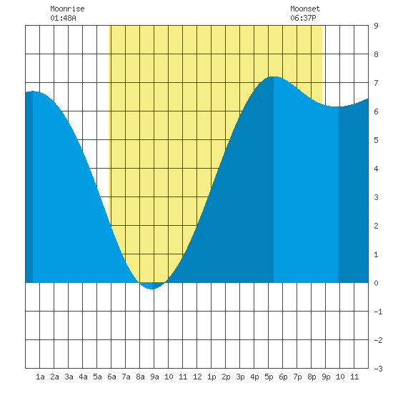 Stuart Island tide chart for Wednesday, August 4, 2021