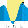Stuart Island tide chart for Saturday, August 7, 2021
