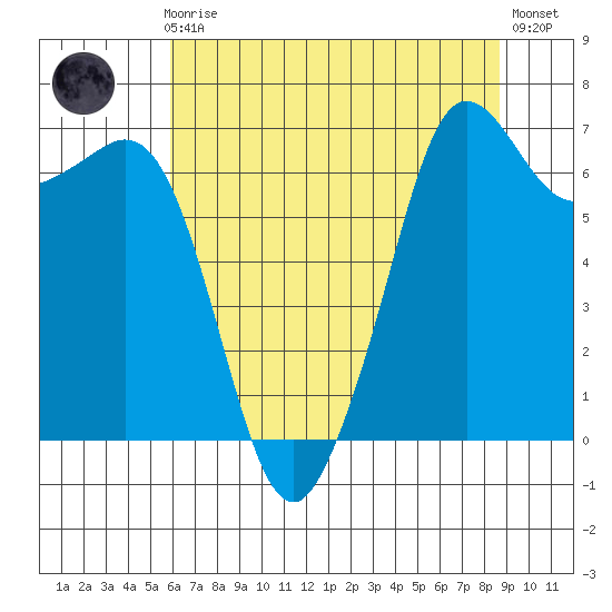 Stuart Island tide chart for Sunday, August 8, 2021